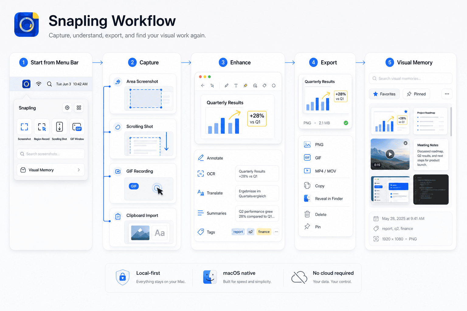 Detailed Snapling workflow showing capture sources, enhancement tools, export options and visual memory library