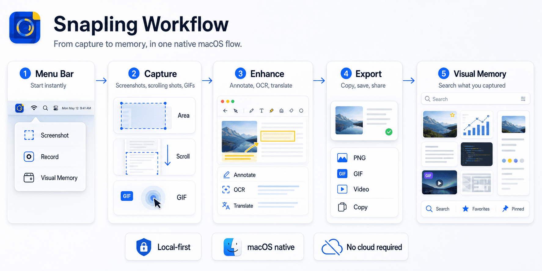 Snapling workflow diagram showing capture, annotation, OCR, export and visual memory as one Mac workflow